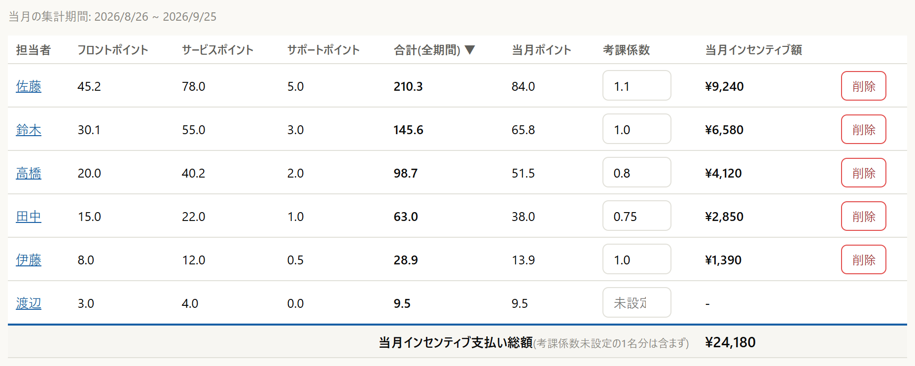 担当者ごとの当月ポイントと当月インセンティブ額を一覧表示する画面